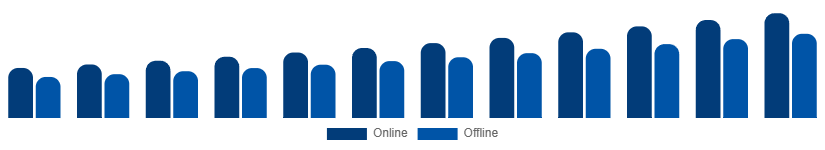 North America Private Label Cosmetics Market Distribution Channel 2025-2033