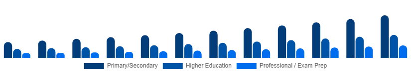 North America Private Tutoring Market Age Group 2025-2033