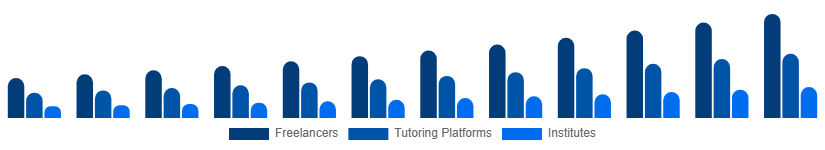 North America Private Tutoring Market Provider Type 2025-2033