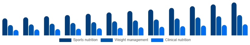 North America Protein Powder Market Application 2025-2033
