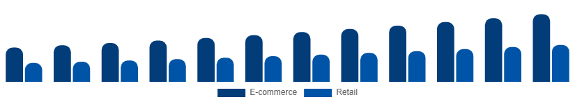 North America Protein Powder Market Distribution 2025-2033
