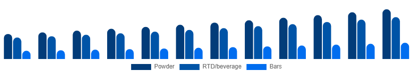 North America Protein Powder Market Form 2025-2033