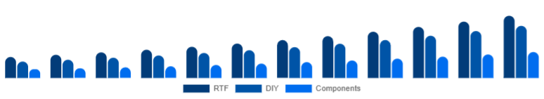 North America Racing Drones Market Kit 2025-2033