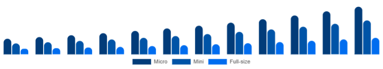 North America Racing Drones Market Performance 2025-2033