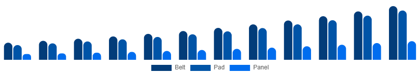 North America Red Light Therapy Belts Market Device 2025-2033