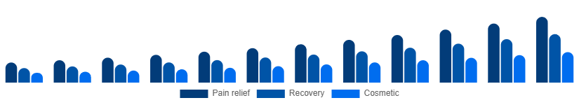 North America Red Light Therapy Belts Market Use case 2025-2033