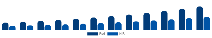 North America Red Light Therapy Belts Market Wavelength 2025-2033