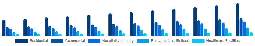 North America Retail Furniture Market Application 2025-2033
