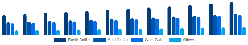 North America Reusable Water Bottle Market Type 2025-2033