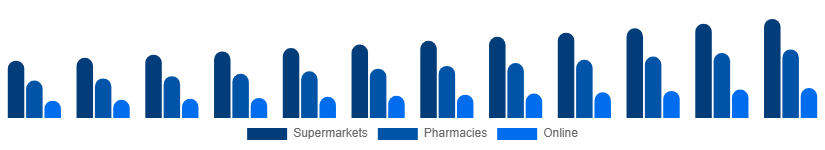 North America Shampoo Market Distribution Channel 2025-2033