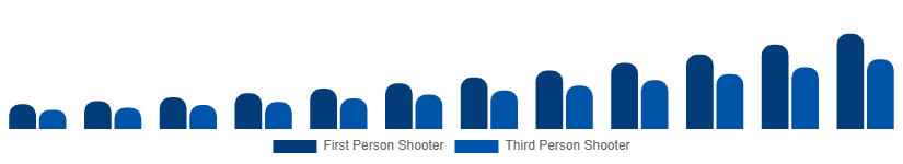North America Shooter Games Market Game Type 2025-2033