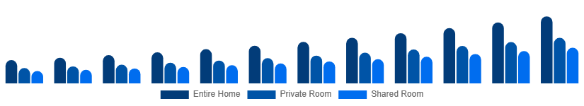 North America Short-Term Rental Market Accommodation Type 2025-2033