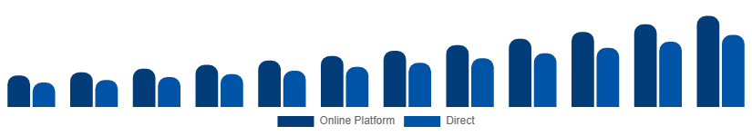 North America Short-Term Rental Market Booking Channel 2025-2033