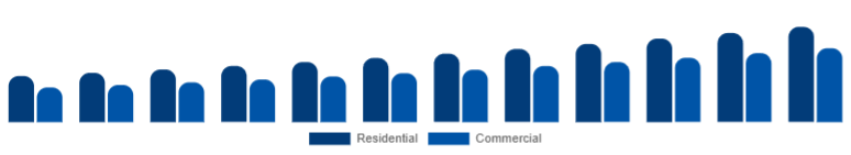 North America Smart Ceiling Fans Market End-user 2025-2033
