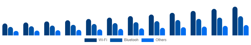 North America Smart Home Appliances Market Connectivity 2025-2033