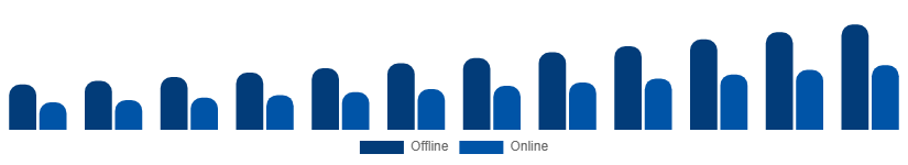 North America Smart Home Appliances Market Distribution Channel 2025-2033