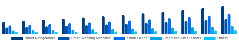 North America Smart Home Appliances Market Product 2025-2033