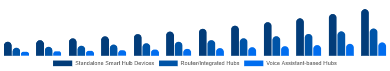 North America Smart Home Hub Market Hub Type 2025-2033