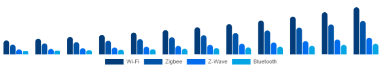 North America Smart Home Hub Market Protocol Support 2025-2033