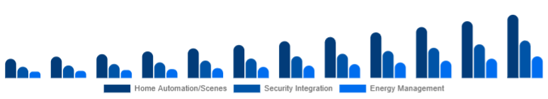 North America Smart Home Hub Market Value-added Features 2025-2033