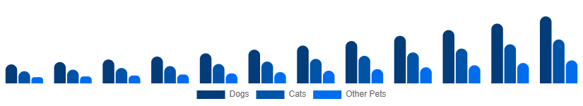North America Smart Pet Products Market Pet Type 2025-2033