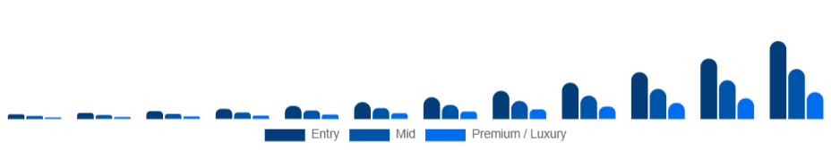 North America Smart Rings Market Price tier 2025-2033