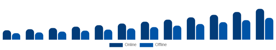 North America Smart TV Market Distribution Channel 2025-2033