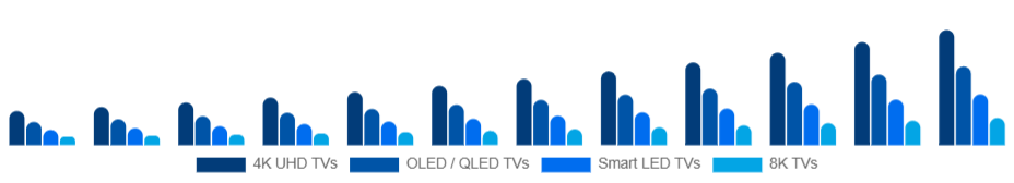 North America Smart TV Market Product Type 2025-2033