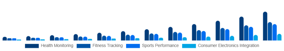 North America Smart Wearables Market Application 2025-2033