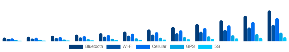 North America Smart Wearables Market Connectivity 2025-2033