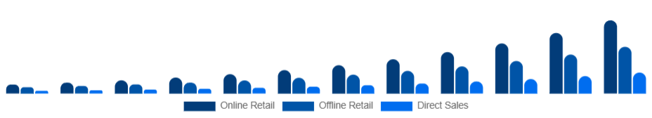 North America Smart Wearables Market Distribution Channel 2025-2033