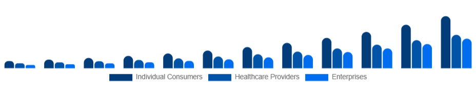 North America Smart Wearables Market End-User 2025-2033