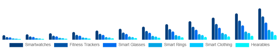 North America Smart Wearables Market Product Type 2025-2033