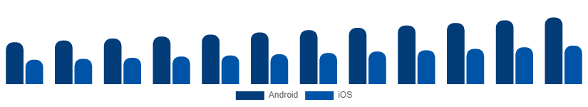 North America Smartphone Market OS 2025-2033