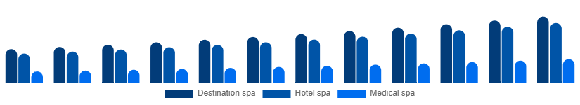North America Spa Resort Market Type 2025-2033