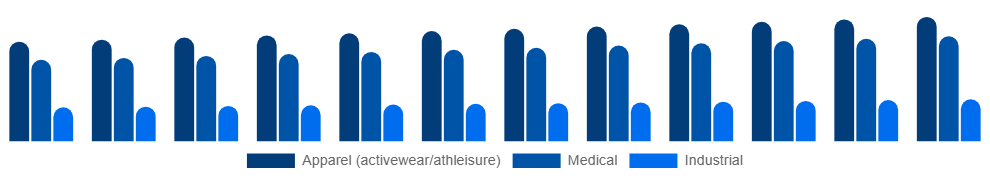 North America Spandex Market Application 2025-2033