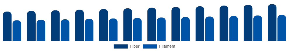 North America Spandex Market Form 2025-2033