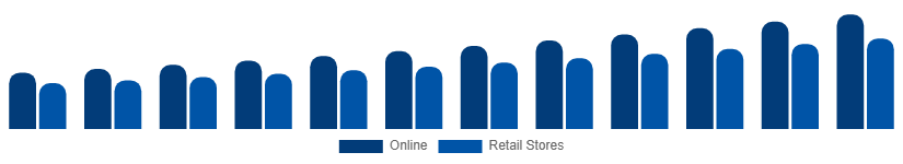 North America Sports Bra Market Distribution 2025-2033