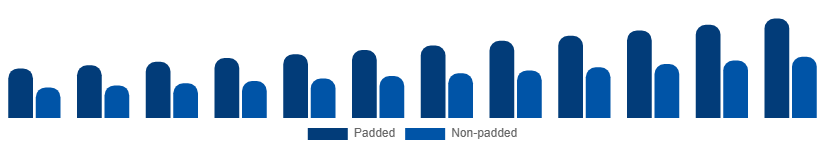 North America Sports Bra Market Product 2025-2033