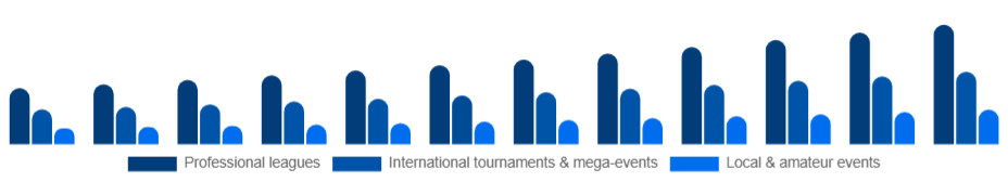 North America Sports Events Market Event type 2025-2033
