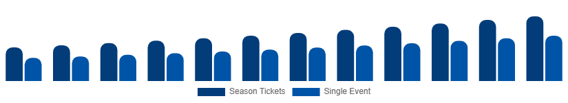 North America Sports Events Tickets Market Customer Segment 2025-2033