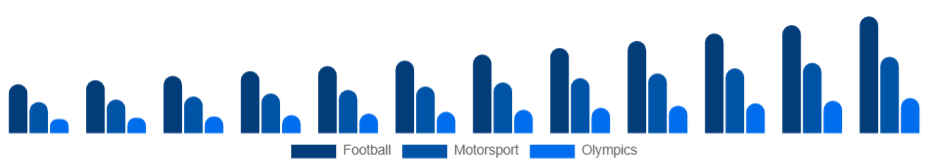 North America Sports Sponsorship Market Sport 2025-2033