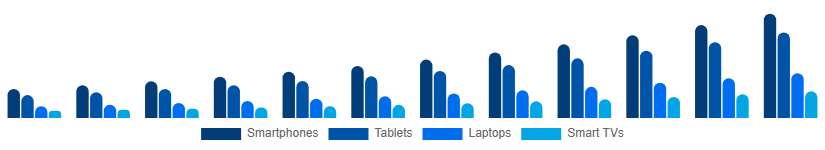North America Sports Streaming Platform Market Device 2025-2033