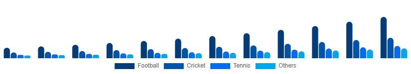North America Sports Streaming Platform Market Sport Type 2025-2033