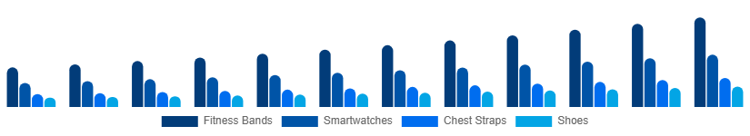 North America Sports Wearables Market Product 2025-2033