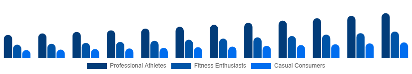 North America Sportswear Market End User 2025-2033