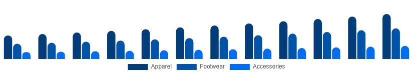North America Sportswear Market Product 2025-2033