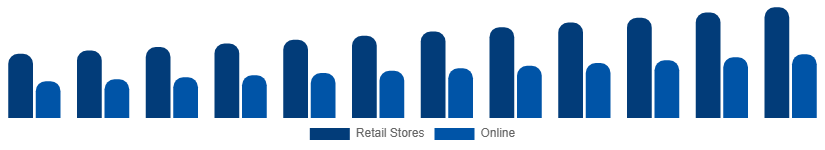 North America Stationery Products Market Distribution 2025-2033