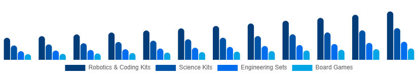 North America STEM Toys Market Type 2025-2033