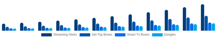 North America Streaming Media Devices Market Device Type 2025-2033